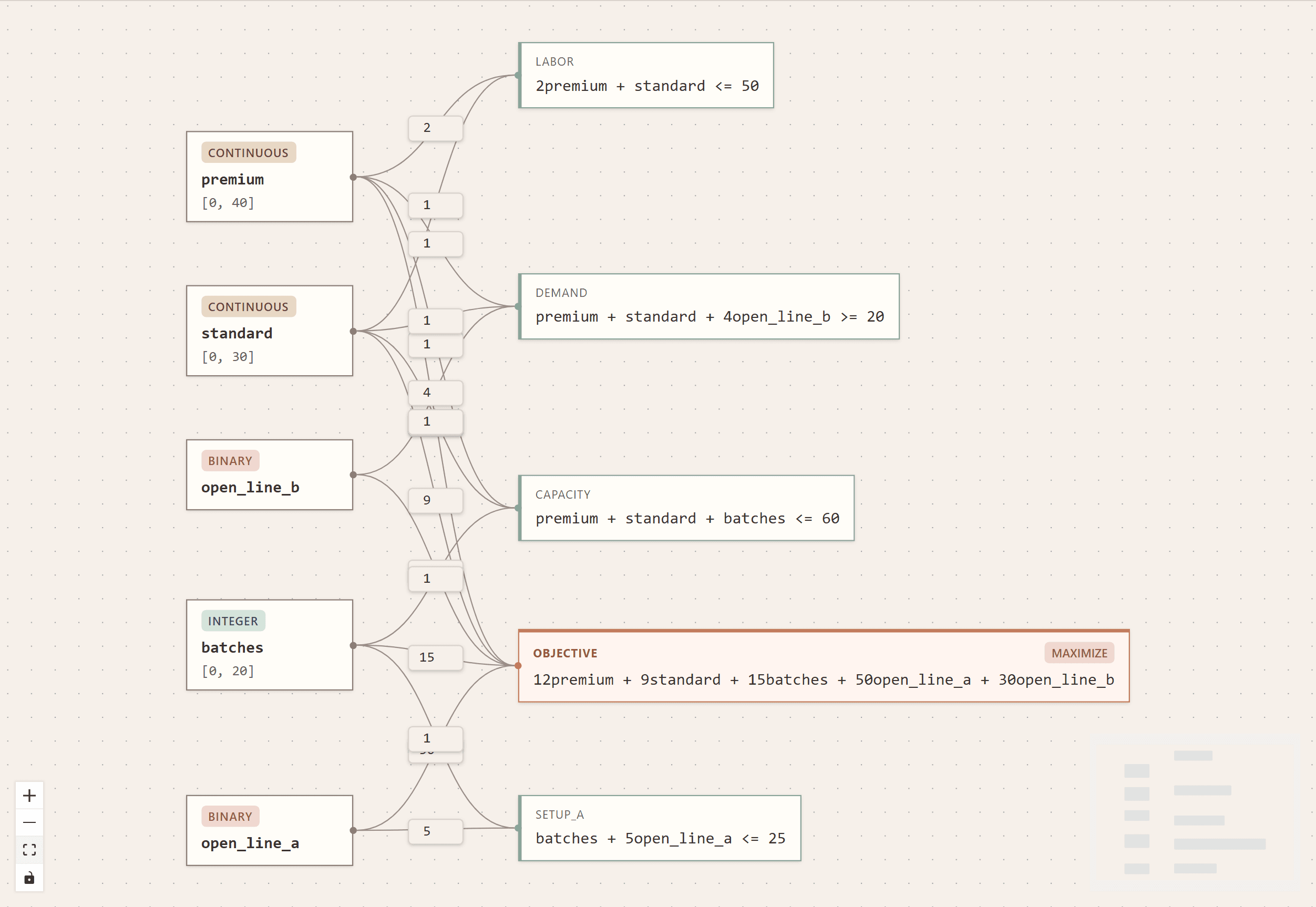 JAOT visual model builder showing an optimization model with variable, constraint, and objective nodes